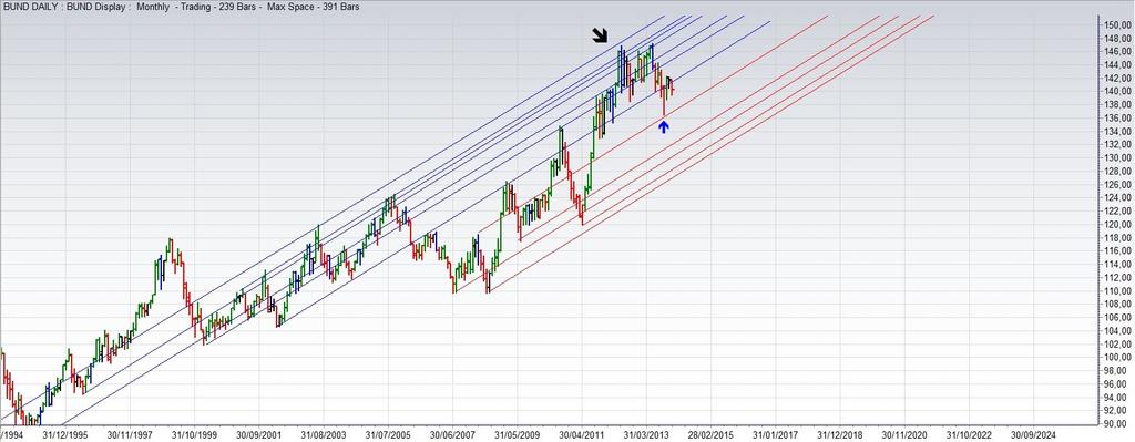 Bund Future Grafico menle www.