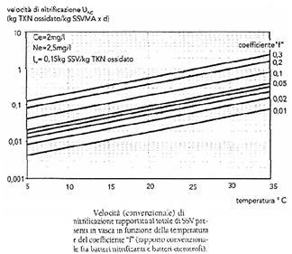 PARAMETRI ROUTINARI: TEMPERATURA La velocità di reazione è funzione del tipo di batteri