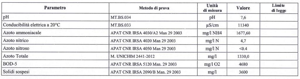 CASO DI 1 TRATTAMENTO REFLUI SUINICOLI Dati in ingresso impianto nitro/denitro che tratta