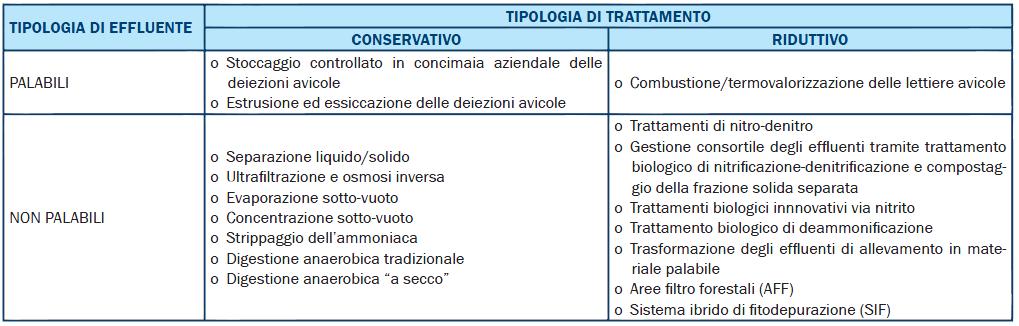 TRATTAMENTI CONSERVATIVI E RIDUTTIVI I trattamenti sull effluente d allevamento (EA), sia che si tratti di materiale palabile che non palabile, si possono classificare in due categorie, conservativi