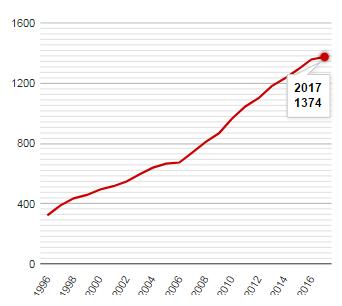 Salgono a 1.374 le IG Food in Europa Europa Con la registrazione dei nuovi prodotti, l Europa raggiunge quota 1.