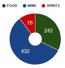 Francia La Francia ha in totale 674 denominazioni Food&Wine di cui 456 DOP, 217 IGP, 1 STG e 78 IG Spirits per un totale di 752 denominazioni.