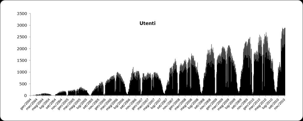 Prestazioni Quasi 3000 differenti