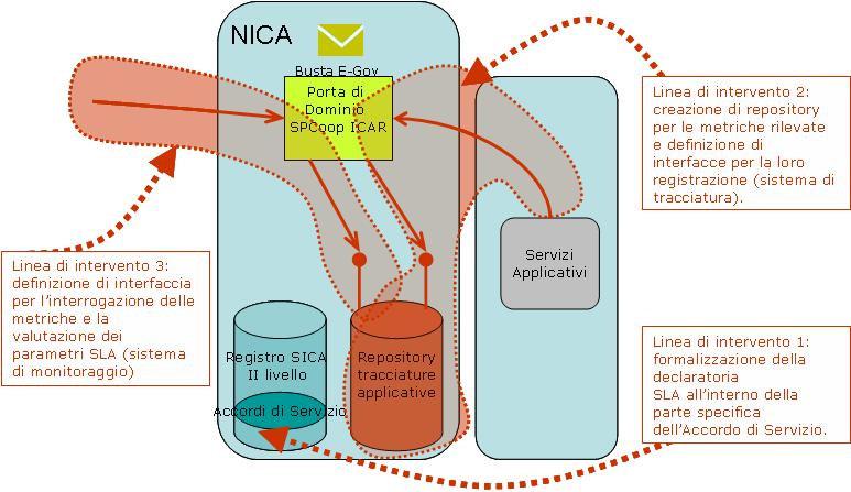 La reference implementation prodotta come deliverable del progetto comprende esempi di tracciatura e monitoraggio di parametri SLA.