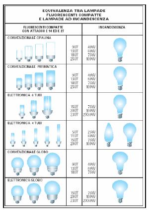 Illuminazione L illuminazione degli edifici residenziali rappresenta il 15-20% dei consumi elettrici generali.