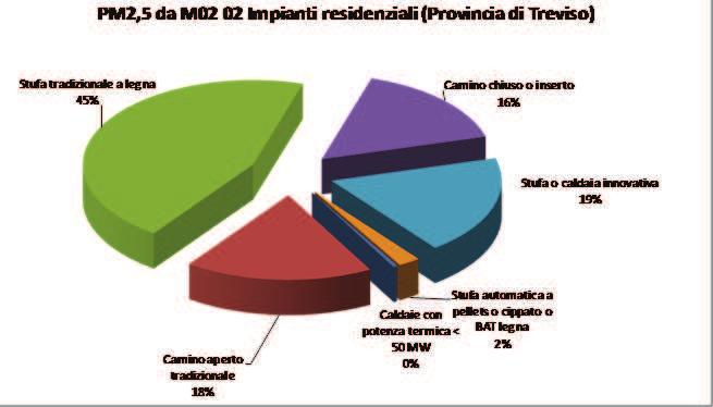 e distribuzione combustibili 4-Processi produttivi 3-Combustione nell'industria 2-Combustione non industriale Verona Vicenza Belluno Treviso Venezia Padova Rovigo 1-Produzione energia e trasform.