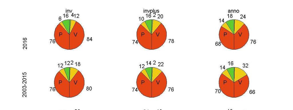 Figura 6: diagrammi circolari per la valutazione sintetica della qualità dell aria, relative ai mesi invernali, ai mesi invernali + marzo e ottobre (invplus) e annuali, per il 216, per la media