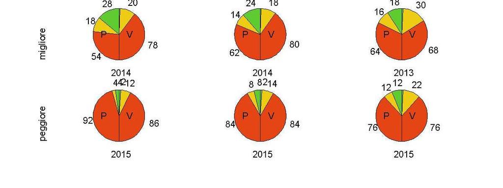 verificato il periodo migliore o peggiore sono riportati sotto ciascun diagramma circolare. 1.5. Valutazione sintetica delle condizioni termiche che influenzano la formazione di ozono.