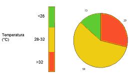 Figura 7: diagramma circolare con frequenza di temperatura nelle diverse classi: il rosso è associato alle classi più favorevoli alla formazione di ozono, il giallo alle classi moderatamente