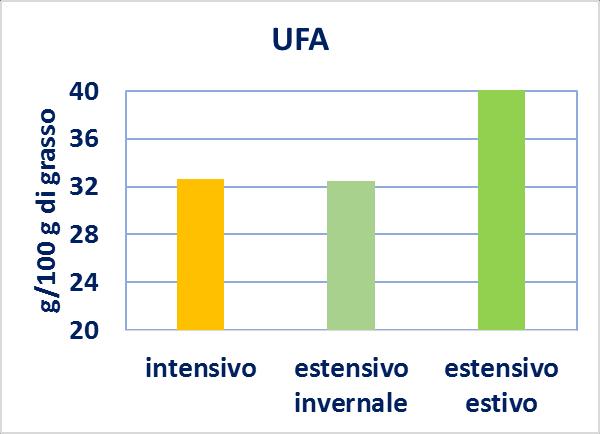 Sistemi di allevamento e profilo degli acidi