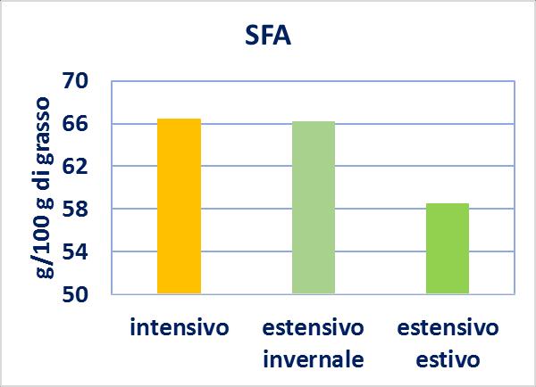 Sistemi di allevamento e profilo degli acidi grassi Fonte: