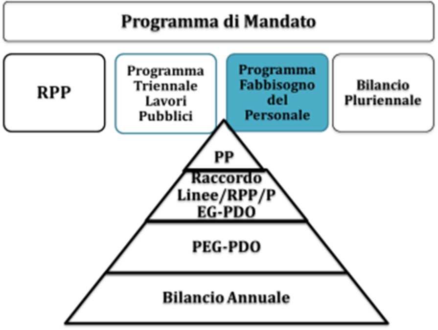 L Elenco Annuale dei lavori è vincolante nel senso che lavori non inseriti nell elenco possono essere realizzati solo sulla base di un autonomo piano finanziario che utilizzi nuove risorse non già