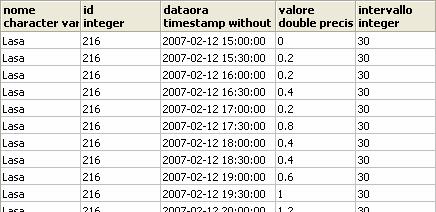 Database (PostgresSQL/PostGIS/CUAHSI) Velocità