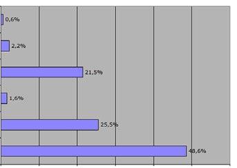 7 Mobilità e logistica Un bambino su due (48,6%) viene accompagnato alla scuola materna dai genitori a piedi, il 25,5% in bici.