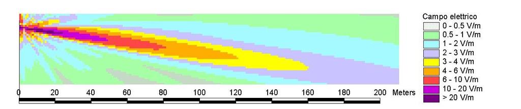 antenne Esempio: distribuzione spaziale del campo elettrico (sezione