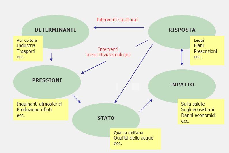 MODELLO DPSIR Riduzione dei fattori causali Gas Serra Interventi normativi e tecnologici Azioni di mitigazione Strategie di adattamento Incremento T Variazione pioggia Risalita livello mare