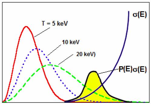 Sezioni d urto e tasso di reazione - la reazione più probabile a temperature più basse è la D+T - si possono ottenere reazioni