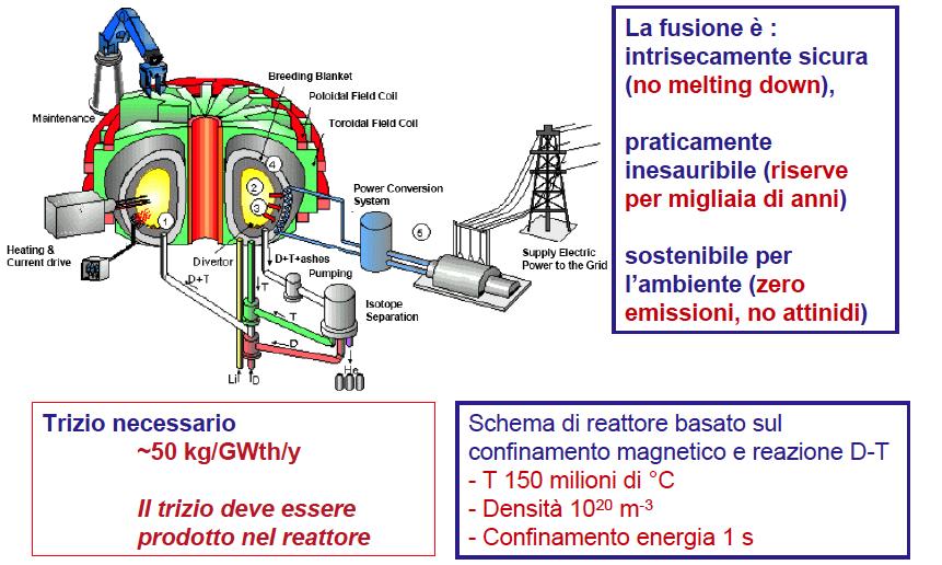 Schema di reattore a fusione D + T!