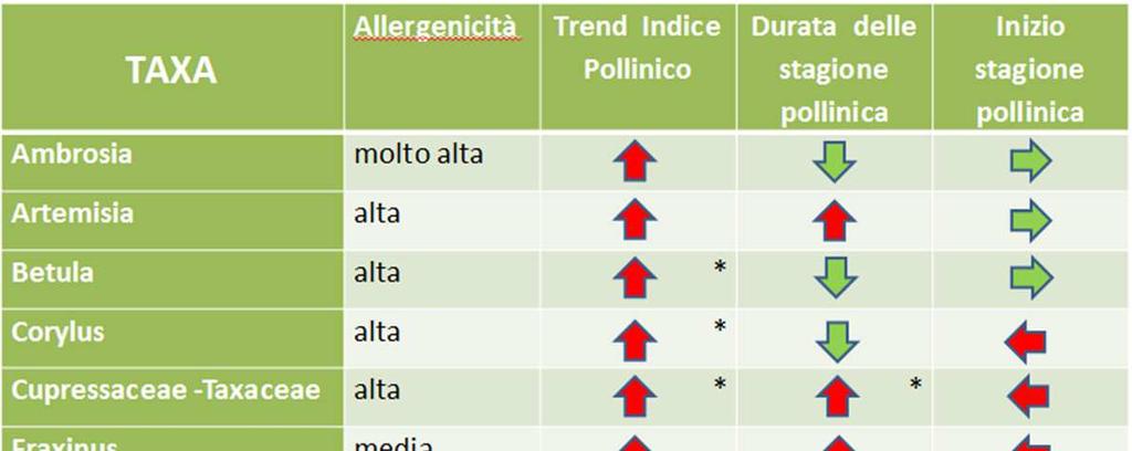 2.2 Individuazione dei taxa che presentano un evoluzione peggiorativa per chi soffre di allergia Per chi soffre di allergia deve esser posta attenzione nell analisi di modificazioni che possano avere