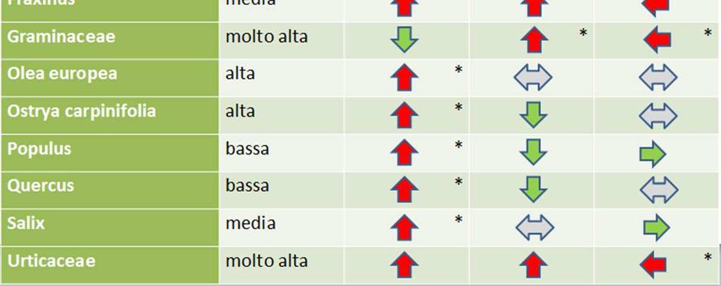 Tra i numerosi taxa analizzati non tutti hanno importanza dal punto di vista allergenico.