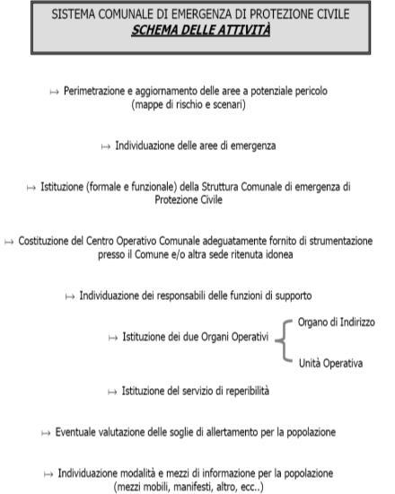 Indirizzi di livello regionale: le procedure comunali In particolare al Comune competono le seguenti attività: rilevazione e mappature dei rischi presenti nel territorio comunale; sorveglianza dei