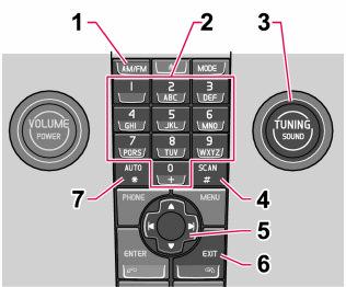 10 Infotainment Funzioni della radio Comando delle funzioni della radio 1. FM/AM Selezione della banda di frequenza 2. Pulsanti di preselezione 3. TUNING Pomello di ricerca stazioni 4.