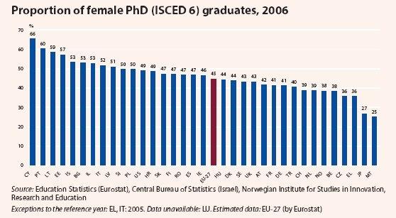 tra il 2002 e il 2006 la partecipazione di donne (+7.