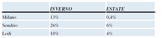 Alcuni risultati per la Lombardia Contributo della combustione di biomasse sul PM10 (totale) Contributo medio stagionale della combustione di