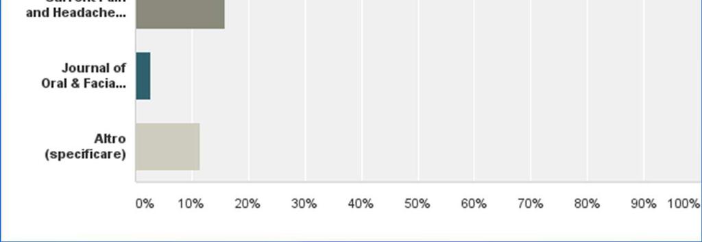 3% 11% Altro: Annals of Neurology, Brain, Developmental and Child Neurology, EJN, Epilepsia, J of