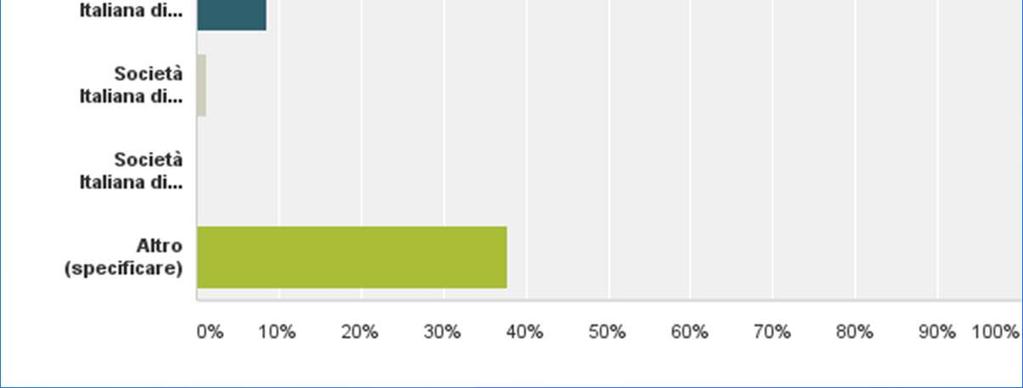 39% Altro: AINAT, American Academy of Neurology, American Headache Society, Associazione Italiana di Medicina del Sonno, DISMOV, European Academy of Neurology, International Headache Society, Lega