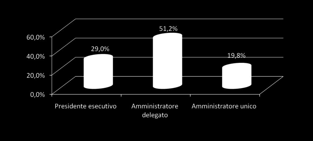 Il leader aziendale E possibile identificare tre tipologie di leader aziendali: di cui 74% familiari di cui 88% familiari di cui 85% familiari [% calcolate su 2.