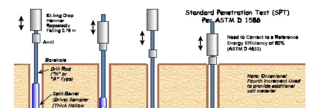 MISURE SPT Prova SPT Durante la penetrazione vengono misurate: il numero di colpi di maglio N 1 necessario a produrre l infissione per i primi 15cm