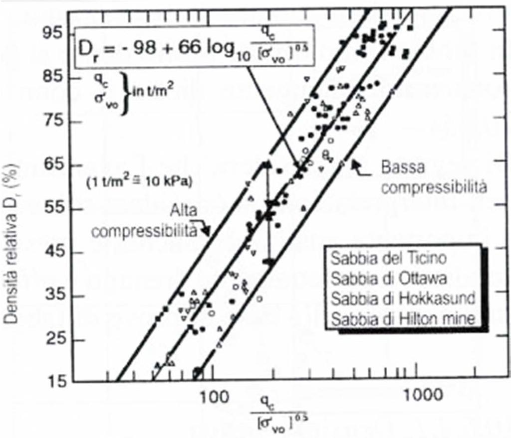 Rottura in condizioni drenate (o quasi) e c =0 1. Correlazioni tra DR e q c Prova CPT f = tg prop.