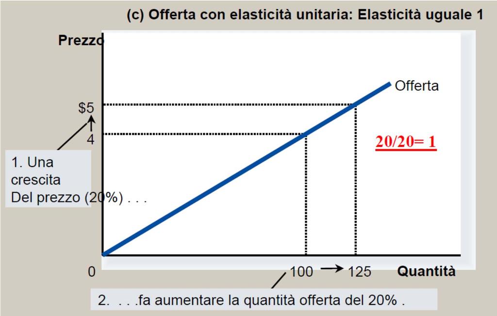 ELASTICITA DELLA DOMANDA E DELL OFFERTA ELASTICITÀ DELL OFFERTA RISPETTO