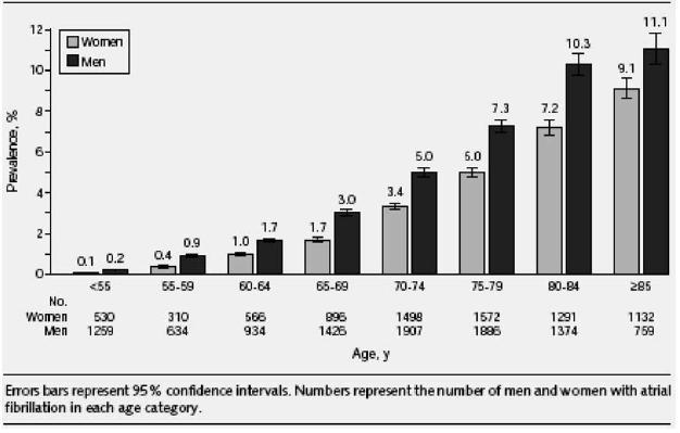 La fibrillazione atriale è una patologia che colpisce i soggetti anziani La prevalenza della fibrillazione atriale in ogni sua forma nella popolazione generale è del 0.