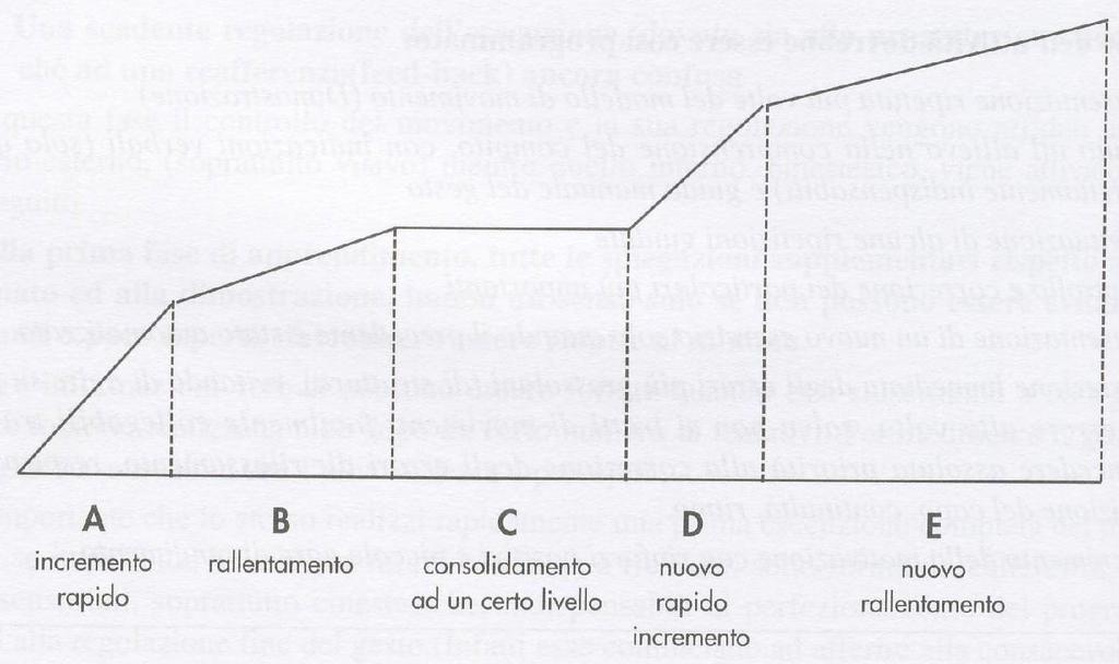 Genesi delle abilità