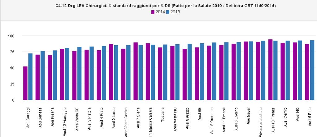 E così che è nato un altro Bersaglio, quello del network delle Aziende Ospedaliere Universitarie, nel quale il confronto avviene solo tra aziende simili per complessità e di grandi dimensioni e con