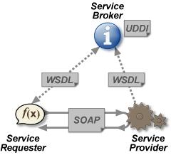 SOA e Web Services Architecture L'architettura SOA (Service Oriented Architecture) è un'evoluzione del paradigma di progettazione request/reply del