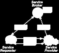 L architettura Web Services, si basa su SOA ed estende le capacità del protocollo SOAP (Simple Object Adaptor Protocol, scambia messaggi tra