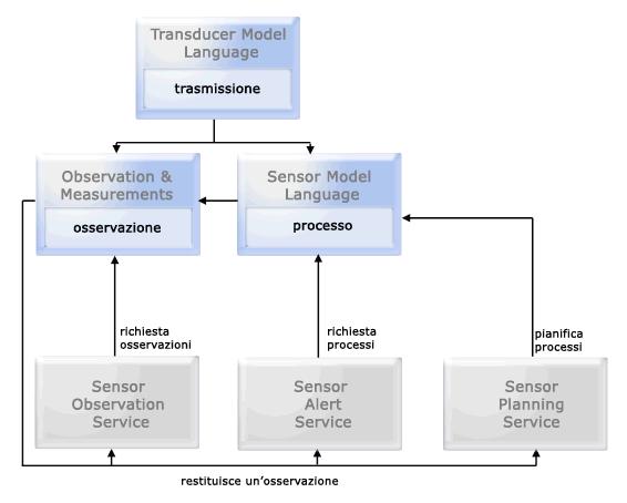 Standard OGC per il remote sensing Il framework OGC Sensor Web Enablement realizza una complessa architettura di alto livello, le cui funzionalità sono: ricerca ed accesso ai sensori e ai dati