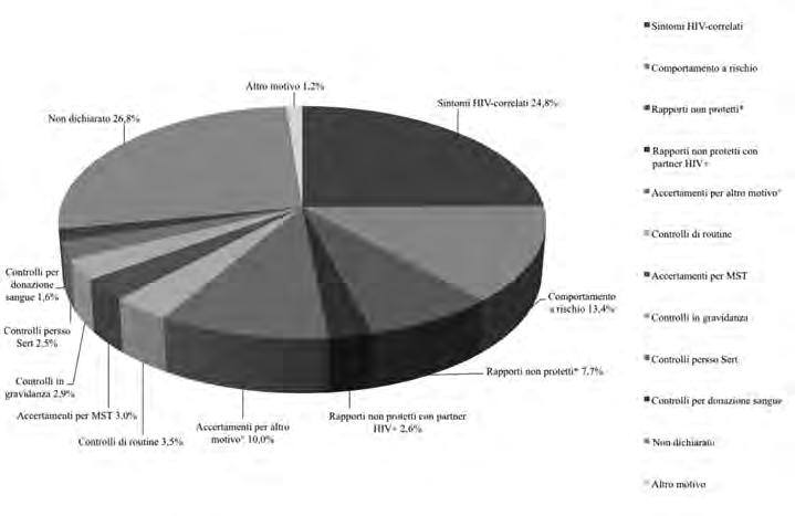 MALATTIE INFETTIVE 139 Grafico 2 - Percentuale del motivo di effettuazione del test HIV per modalità di trasmissione - Anno 2011 Accertamenti per altra patologia o intervento chirurgico.