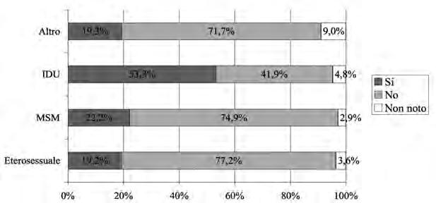 140 RAPPORTO OSSERVASALUTE 2013 Grafico 3 - Percentuale di uso di terapie antiretrovirali pre-diagnosi di AIDS per modalità di trasmissione - Anno 2011 Grafico 4 - Percentuale di tempo intercorso tra