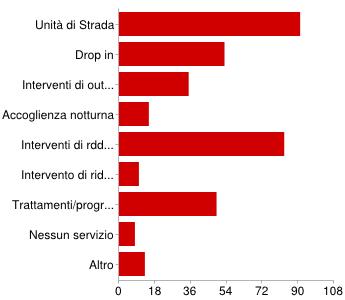 SERVIZIO DI APPARTENENZA Unità di Strada 91 53% Drop in 53 31% Interventi di outreach 35 20% Accoglienza notturna 15 9% Interventi di rdd o ldr nei locali