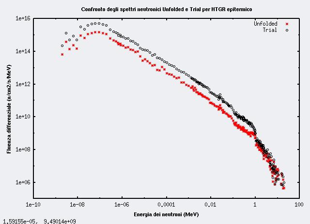Figura 26: Confronto tra lo spettro di Trial e quello ottenuto con il codice di unfolding nel caso HTGR epitermico In entrambi i casi gli spettri finali tendono ad avere una intensità più alta di