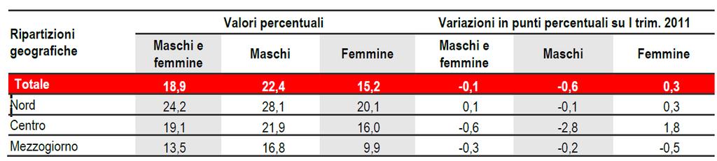 La flessione dell indicatore, diffusa a livello territoriale, interessa con maggiore forza il Mezzogiorno (dal 58,1% del secondo trimestre 2011 all attuale 56,6%).