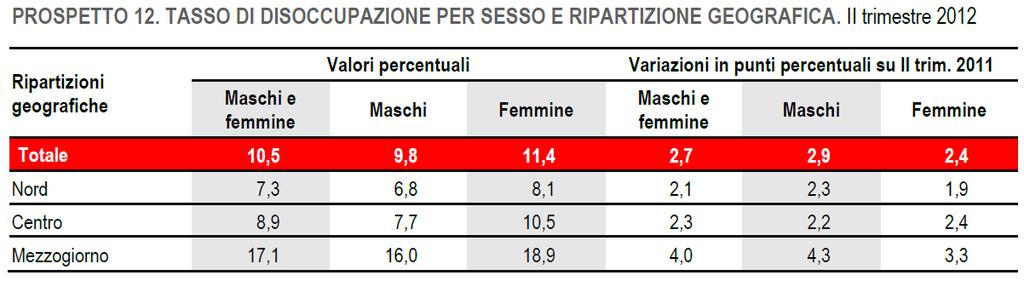 Proseguendo la tendenza avviatasi nel primo trimestre 2009, continua a ridursi il tasso di occupazione degli stranieri (61,5%, a fronte del 63,5% nel secondo trimestre 2011).