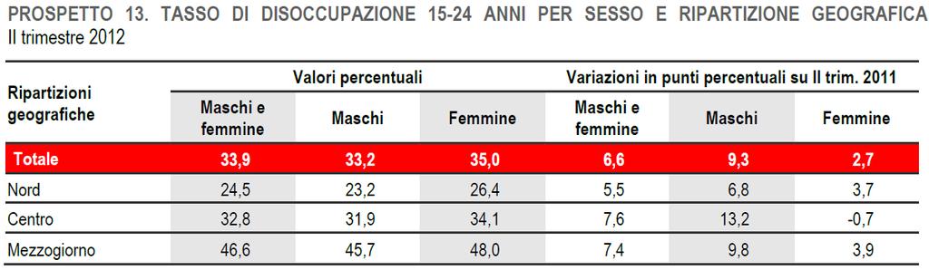 Tasso di inattività Nel secondo trimestre 2012 il tasso di inattività della popolazione tra 15 e 64 anni (dati grezzi) si attesta al 36,1%, in riduzione di 1,8 punti percentuali rispetto a un anno