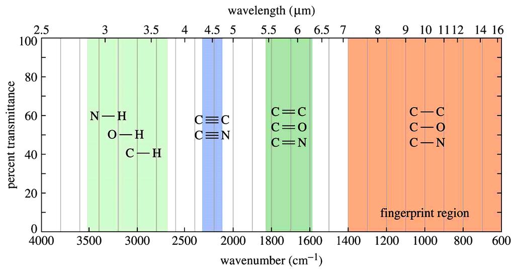 ANALISI QUALITATIVA La regione spettrale del medio IR (4000-400 cm-1) può essere suddivisa in quattro parti: 1.