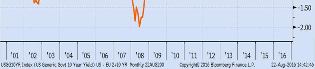 High Yield vs 10y US Lo spread del segmento HY Usd