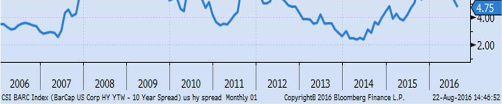 Spread EMBI Importanti flussi d investimento verso i